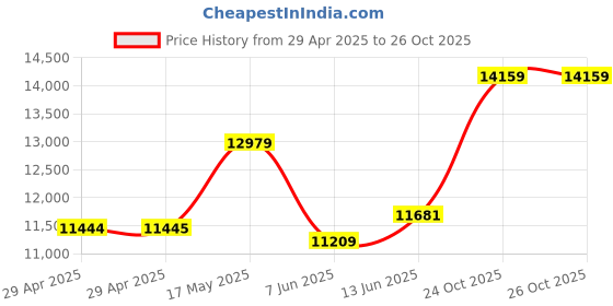 industrybuying.com Infineon IGBT, MODULE, N-CH, 1.2KV, 600A, FZ600R12KE4HOSA1 infineon Price History Graph from 29 Apr 2025 to 24 Oct 2025