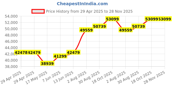 industrybuying.com Infineon IGBT, MODULE, N-CH, 1.2KV, 660A, FS450R12OE4BOSA1 infineon Price History Graph from 29 Apr 2025 to 27 Nov 2025
