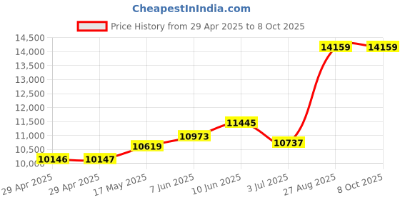 industrybuying.com Infineon IGBT, MODULE, N-CH, 1.2KV, 75A, FP50R12KE3BOSA1 infineon Price History Graph from 29 Apr 2025 to 7 Oct 2025