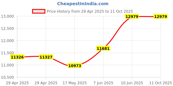 industrybuying.com Infineon IGBT, MODULE, N-CH, 1.2KV, 75A, FP75R12KT3BOSA1 infineon Price History Graph from 29 Apr 2025 to 11 Oct 2025