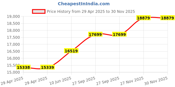 industrybuying.com Infineon IGBT, MODULE, N-CH, 1.2KV, 900A, FZ900R12KE4HOSA1 infineon Price History Graph from 29 Apr 2025 to 30 Nov 2025