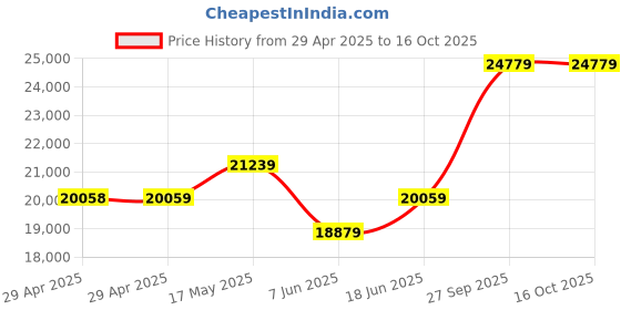 industrybuying.com Infineon IGBT, MODULE, N-CH, 1.7KV, 600A, FF450R17ME4BOSA1 infineon Price History Graph from 29 Apr 2025 to 16 Oct 2025