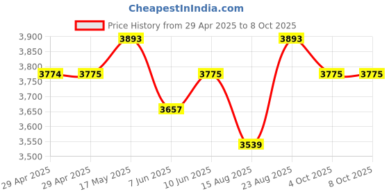 industrybuying.com Infineon IGBT, MODULE, N-CH, 600V, 22A, FP15R06W1E3BOMA1 infineon Price History Graph from 29 Apr 2025 to 8 Oct 2025