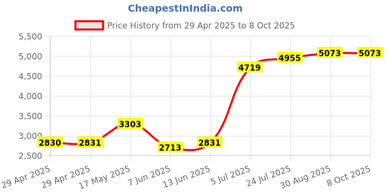 industrybuying.com Infineon IGBT, MODULE, N-CH, 600V, 37A, FP30R06W1E3BOMA1 infineon Price History Graph from 29 Apr 2025 to 7 Oct 2025