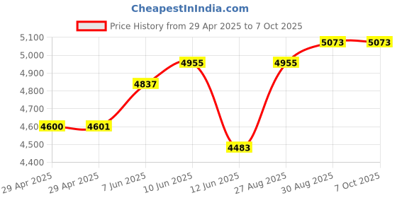 industrybuying.com Infineon IGBT, MODULE, N-CH, 600V, 65A, FP50R06W2E3BOMA1 infineon Price History Graph from 29 Apr 2025 to 6 Oct 2025
