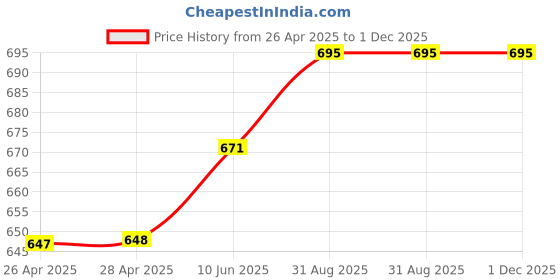 industrybuying.com Infineon IGBT, N, 1200V, 25A, TO-247, IKW25T120FKSA1 infineon Price History Graph from 26 Apr 2025 to 30 Nov 2025