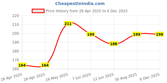 industrybuying.com Infineon IGBT, N, 600V, 10A, TO-220, IKP10N60TXKSA1 infineon Price History Graph from 26 Apr 2025 to 3 Dec 2025