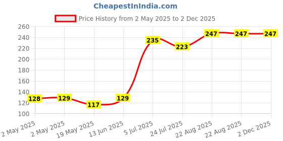 industrybuying.com Infineon IGBT, N, 600V, 15A, TO-220, IKP15N60TXKSA1 infineon Price History Graph from 2 May 2025 to 2 Dec 2025
