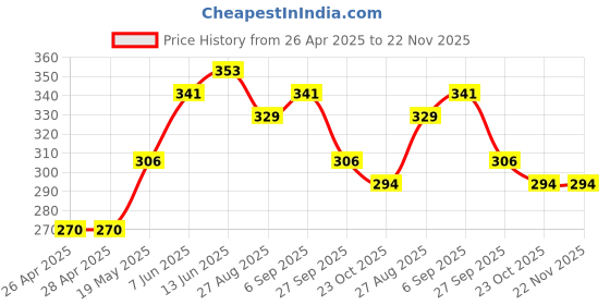 industrybuying.com Infineon IGBT, N, 600V, 20A, TO-220, IKP20N60TXKSA1 infineon Price History Graph from 26 Apr 2025 to 22 Nov 2025