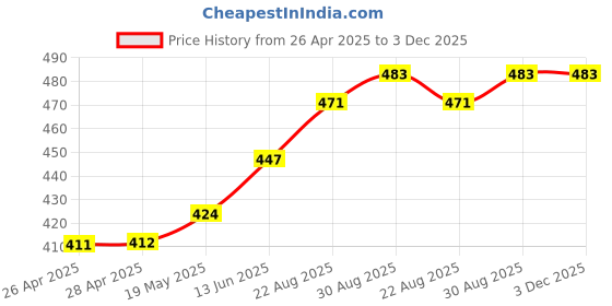 industrybuying.com Infineon IGBT, N, 600V, 30A, TO-247, IKW30N60TFKSA1 infineon Price History Graph from 26 Apr 2025 to 2 Dec 2025
