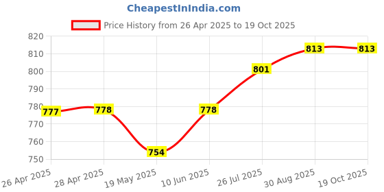 industrybuying.com Infineon IGBT, N, 600V, 75A, TO-247, IKW75N60TFKSA1 infineon Price History Graph from 26 Apr 2025 to 18 Oct 2025