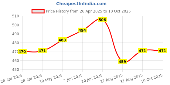 industrybuying.com Infineon IGBT, SINGLE, 1.2KV, 30A, TO-247-3, IGW15N120H3FKSA1 infineon Price History Graph from 26 Apr 2025 to 10 Oct 2025