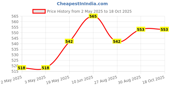industrybuying.com Infineon IGBT, SINGLE, 1.2KV, 30A, TO-247-3, IKW15N120H3FKSA1 infineon Price History Graph from 2 May 2025 to 18 Oct 2025