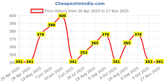industrybuying.com Infineon IGBT, SINGLE, 1.2KV, 30A, TO-247, IHW15N120E1XKSA1 infineon Price History Graph from 26 Apr 2025 to 27 Nov 2025