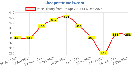 industrybuying.com Infineon IGBT, SINGLE, 1.2KV, 40A, TO-247, IHW20N120R5XKSA1 infineon Price History Graph from 26 Apr 2025 to 3 Dec 2025