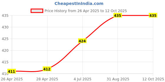 industrybuying.com Infineon IGBT, SINGLE, 1.2KV, 50A, TO-247-3, IGW25N120H3FKSA1 infineon Price History Graph from 26 Apr 2025 to 12 Oct 2025