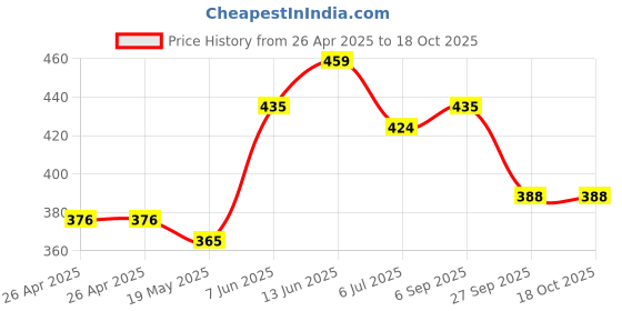 industrybuying.com Infineon IGBT, SINGLE, 1.2KV, 50A, TO-247, IHW25N120E1XKSA1 infineon Price History Graph from 26 Apr 2025 to 18 Oct 2025