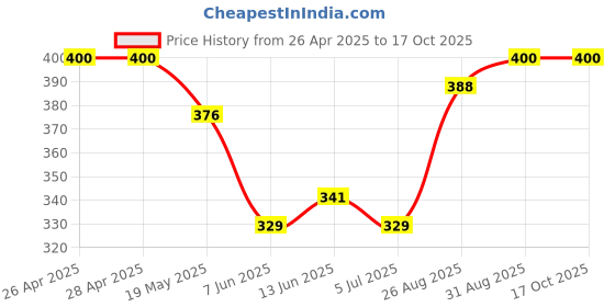 industrybuying.com Infineon IGBT, SINGLE, 1.35KV, 40A, TO-247, IHW20N135R5XKSA1 infineon Price History Graph from 26 Apr 2025 to 17 Oct 2025