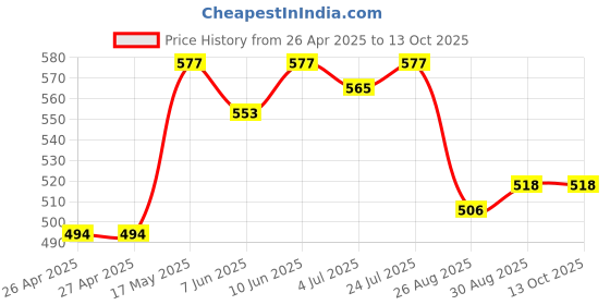 industrybuying.com Infineon IGBT, SINGLE, 1.6KV, 60A, TO-247, IHW30N160R5XKSA1 infineon Price History Graph from 26 Apr 2025 to 13 Oct 2025