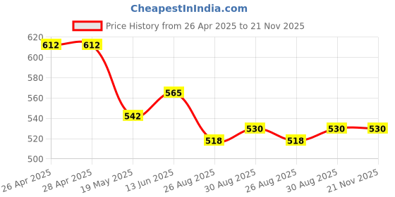 industrybuying.com Infineon IGBT, SINGLE, 600V, 100A, TO-247-3, IKW50N60H3FKSA1 infineon Price History Graph from 26 Apr 2025 to 21 Nov 2025