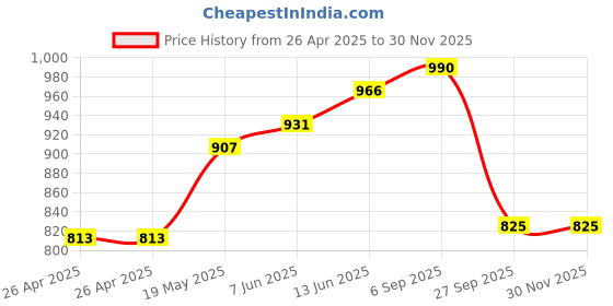 industrybuying.com Infineon IGBT, SINGLE, 600V, 140A, TO-247, IGW100N60H3FKSA1 infineon Price History Graph from 26 Apr 2025 to 28 Nov 2025