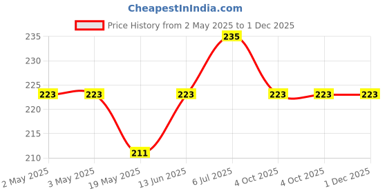 industrybuying.com Infineon IGBT, SINGLE, 600V, 40A, TO-263, IGB20N60H3ATMA1 infineon Price History Graph from 2 May 2025 to 30 Nov 2025
