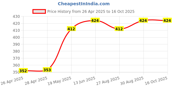 industrybuying.com Infineon IGBT, SINGLE, 600V, 41A, TO-247, IKW20N60TFKSA1 infineon Price History Graph from 26 Apr 2025 to 16 Oct 2025
