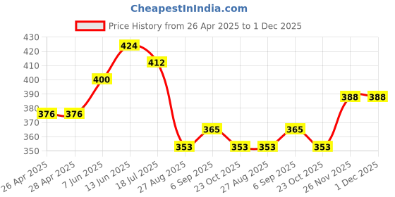 industrybuying.com Infineon IGBT, SINGLE, 600V, 60A, TO-247, IGW30N60H3FKSA1 infineon Price History Graph from 26 Apr 2025 to 1 Dec 2025