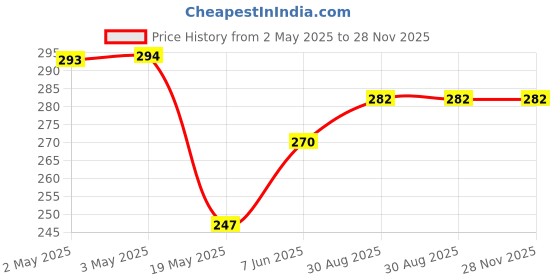 industrybuying.com Infineon IGBT, SINGLE, 600V, 60A, TO-263, IGB30N60H3ATMA1 infineon Price History Graph from 2 May 2025 to 27 Nov 2025
