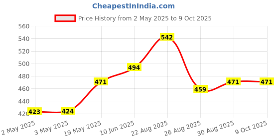 industrybuying.com Infineon IGBT, SINGLE, 600V, 74A, TO-263, IKB40N65EF5ATMA1 infineon Price History Graph from 2 May 2025 to 9 Oct 2025