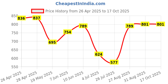 industrybuying.com Infineon IGBT, SINGLE, 600V, 80A, TO-247-3, IKW75N60H3FKSA1 infineon Price History Graph from 26 Apr 2025 to 15 Oct 2025