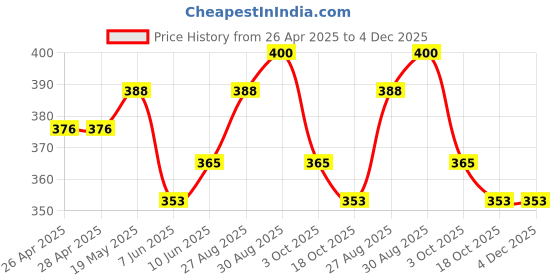 industrybuying.com Infineon IGBT, SINGLE, 600V, 80A, TO-247, IGW50N60TPXKSA1 infineon Price History Graph from 26 Apr 2025 to 3 Dec 2025