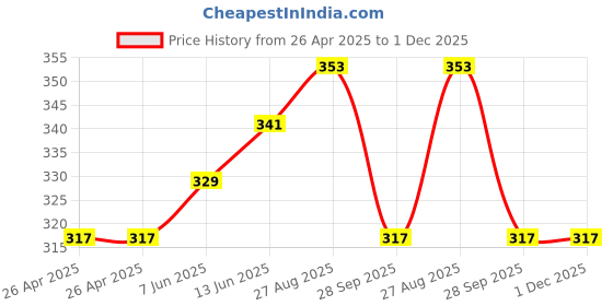 industrybuying.com Infineon IGBT, SINGLE, 650V, 40A, TO-247, IHW20N65R5XKSA1 infineon Price History Graph from 26 Apr 2025 to 30 Nov 2025