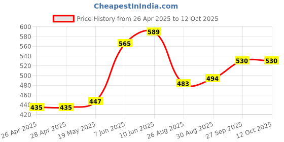 industrybuying.com Infineon IGBT, SINGLE, 650V, 74A, TO-263, IKB40N65EH5ATMA1 infineon Price History Graph from 26 Apr 2025 to 12 Oct 2025