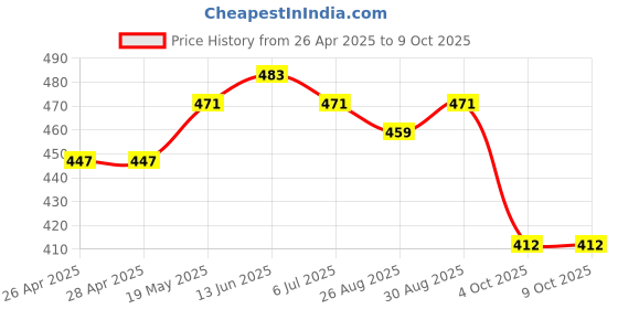 industrybuying.com Infineon IGBT, SINGLE, 650V, 79A, TO-263, IKB40N65ES5ATMA1 infineon Price History Graph from 26 Apr 2025 to 8 Oct 2025