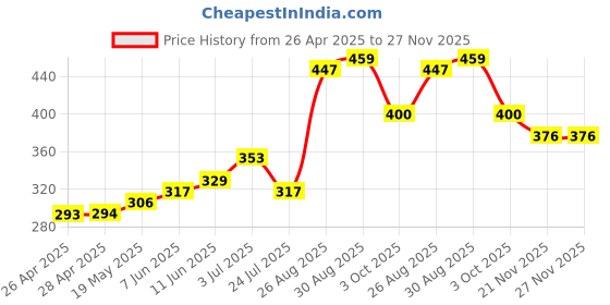 industrybuying.com Infineon IGBT, SINGLE, 650V, 80A, TO-247, IHW50N65R5XKSA1 infineon Price History Graph from 26 Apr 2025 to 27 Nov 2025