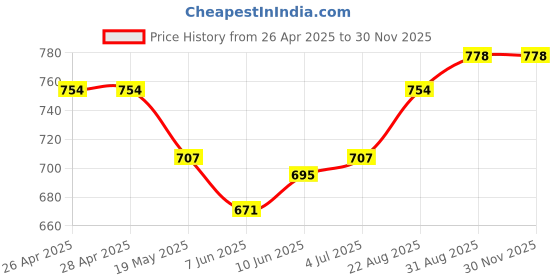 industrybuying.com Infineon IGBT, SINGLE, 650V, 80A, TO-247, IKW75N65EL5XKSA1 infineon Price History Graph from 26 Apr 2025 to 29 Nov 2025