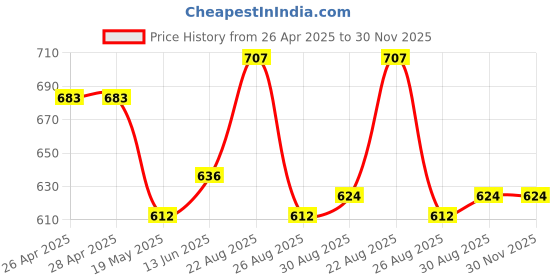 industrybuying.com Infineon IGBT, SINGLE, 650V, 80A, TO-247, IKW75N65ES5XKSA1 infineon Price History Graph from 26 Apr 2025 to 29 Nov 2025
