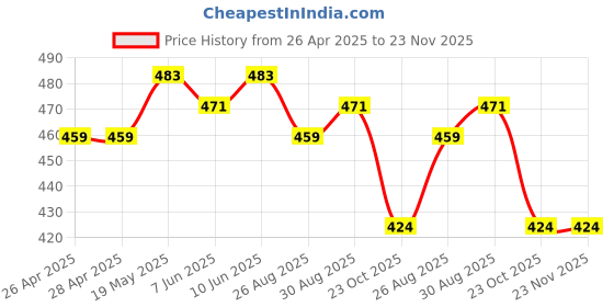 industrybuying.com Infineon IGBT, SINGLE, 650V, 85A, TO-247, IGW30N65L5XKSA1 infineon Price History Graph from 26 Apr 2025 to 23 Nov 2025
