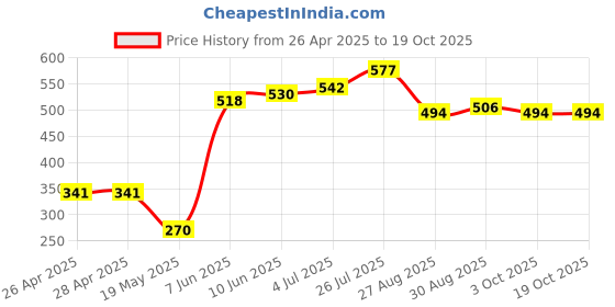 industrybuying.com Infineon IGBT, SINGLE, 650V, 85A, TO-247, IKW30N65EL5XKSA1 infineon Price History Graph from 26 Apr 2025 to 17 Oct 2025