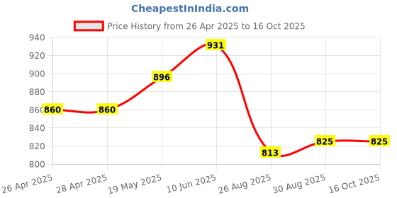 industrybuying.com Infineon IGBT, SINGLE, N CH, 1.2KV, 75A, TO-247-3, IKW40N120T2FKSA1 infineon Price History Graph from 26 Apr 2025 to 16 Oct 2025