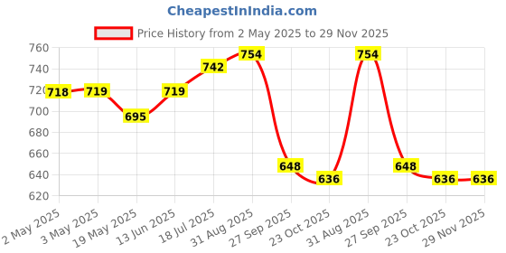 industrybuying.com Infineon IGBT,1200V,40A,TO247, IGW40N120H3FKSA1 infineon Price History Graph from 2 May 2025 to 28 Nov 2025