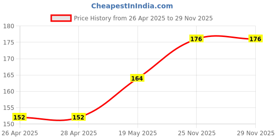 industrybuying.com Infineon IGBT,600V,10A,TO263, IGB10N60TATMA1 infineon Price History Graph from 26 Apr 2025 to 28 Nov 2025