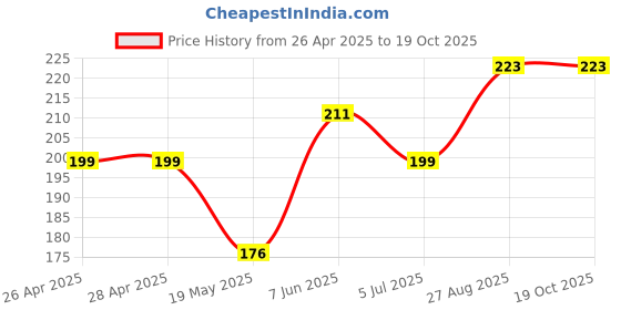 industrybuying.com Infineon IGBT,600V,15A,TO263, IGB15N60TATMA1 infineon Price History Graph from 26 Apr 2025 to 18 Oct 2025