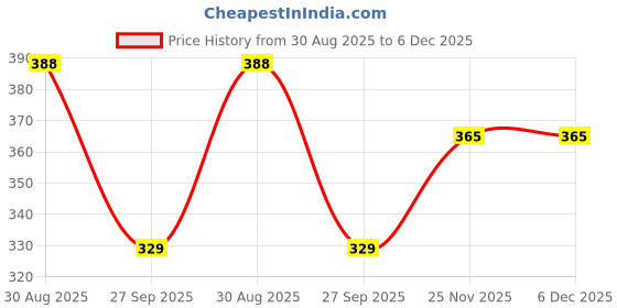 industrybuying.com Infineon IGBT,600V,30A,TO220, IGP30N60H3XKSA1 infineon Price History Graph from 30 Aug 2025 to 4 Dec 2025