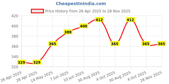 industrybuying.com Infineon IGBT,600V,30A,TO247, IGW30N60TFKSA1 infineon Price History Graph from 26 Apr 2025 to 27 Nov 2025