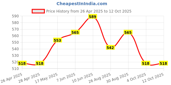 industrybuying.com Infineon IGBT,600V,50A,TO247, IGW50N60H3FKSA1 infineon Price History Graph from 26 Apr 2025 to 12 Oct 2025