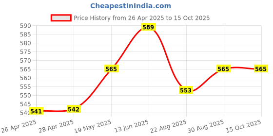 industrybuying.com Infineon IGBT,600V,75A,TO247, IGW75N60TFKSA1 infineon Price History Graph from 26 Apr 2025 to 14 Oct 2025