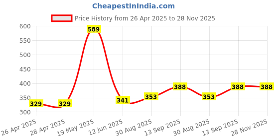 industrybuying.com Infineon IGBT/MOSFET DRIVER, FULL BRIDGE, SOIC-28, 6EDL04I06PTXUMA1 infineon Price History Graph from 26 Apr 2025 to 27 Nov 2025