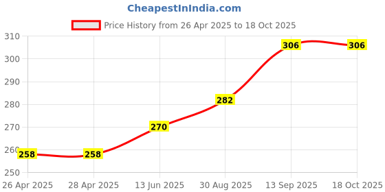 industrybuying.com Infineon IGBT/MOSFET DRIVER, FULL BRIDGE, SOIC-28, 6EDL04N06PTXUMA1 infineon Price History Graph from 26 Apr 2025 to 17 Oct 2025